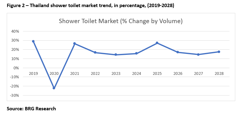 Figure 2 – Thailand shower toilet market trend, in percentage, (2019-2028)