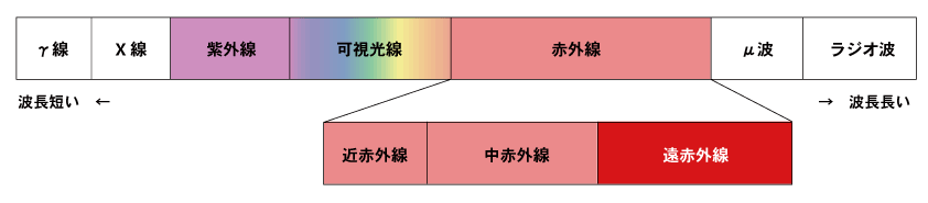 遠赤外線とは?