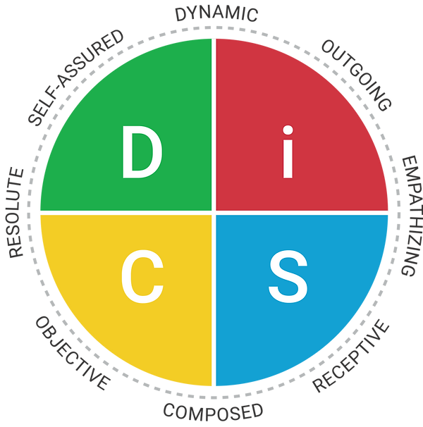 Everything DiSC Agile EQ DiSC Map.png