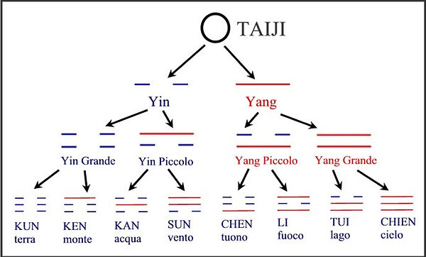 manifestazione dell'universo taoista. dall'indefinito, yin e yang, padre madre. da queste due forze complementari le 8 forze che regolano l'universo
