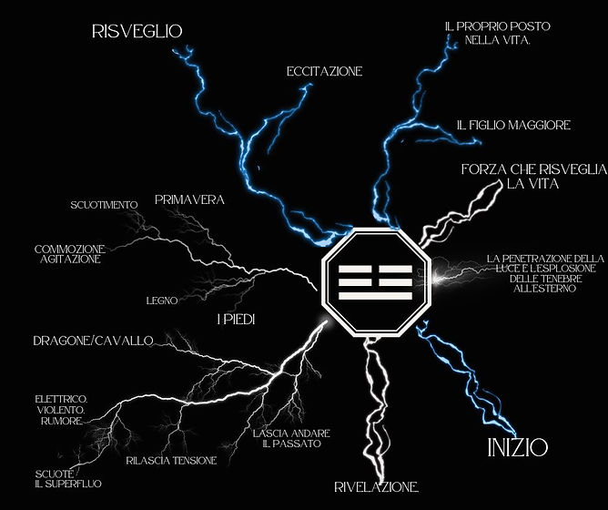 mappa simbologica di chén il tuono, l'eccitante