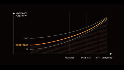 The DJI Agras T25P has the Safety System 3.0