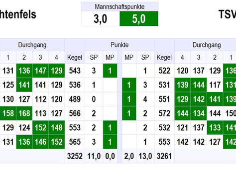 Kegeln / Derbyniederlage und glücklos in der Ferne / Beide Mannschaften ohne Fortüne