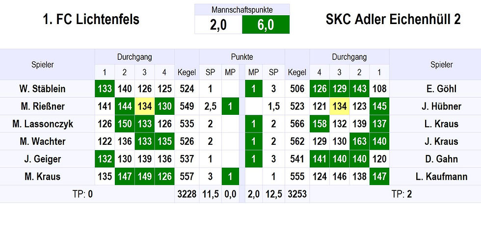 Kegeln / Letzte Vorrundenspiel gehen verloren