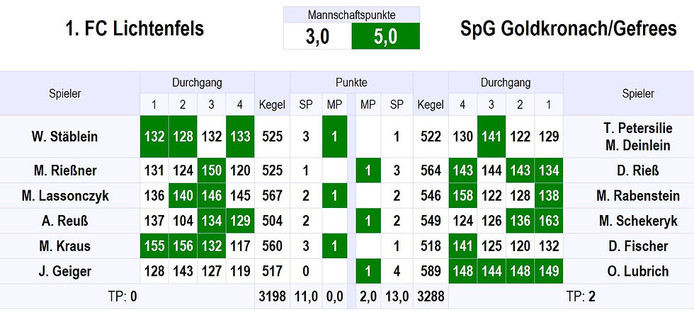 Kegeln / Niederlagen zum Jahresauftakt