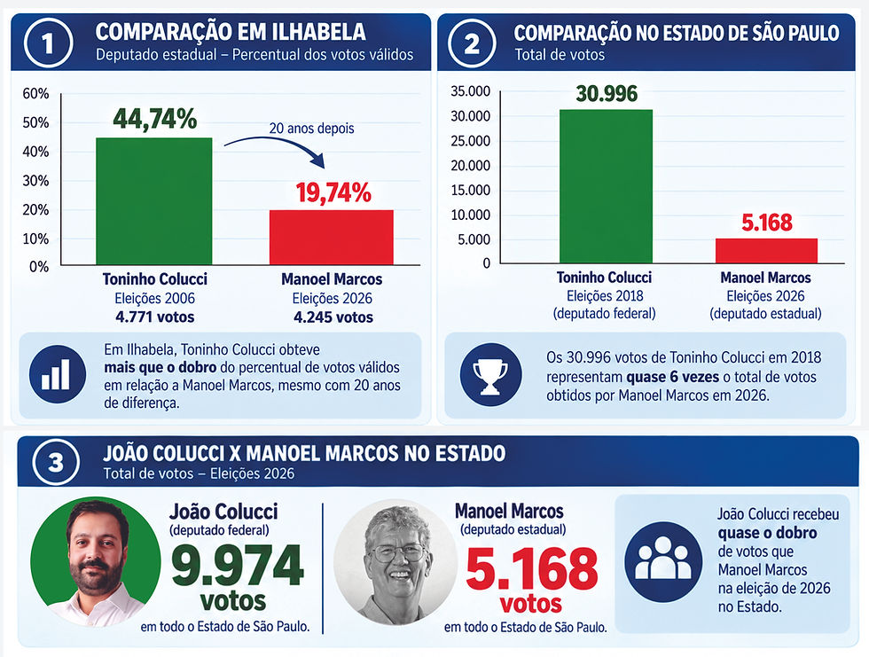 Comparativo eleitoral em Ilhabela e no Estado mostra força política de Toninho Colucci contra Manoel Marcos