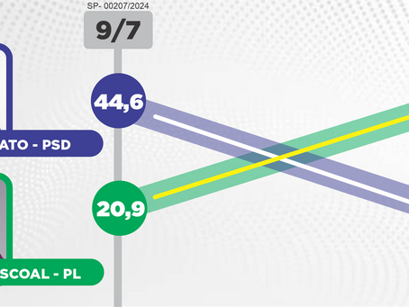 Flavia se consolida na liderança em todas as pesquisas
