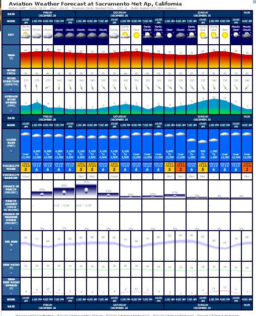 Aviation Weather for the Day After Tomorrow