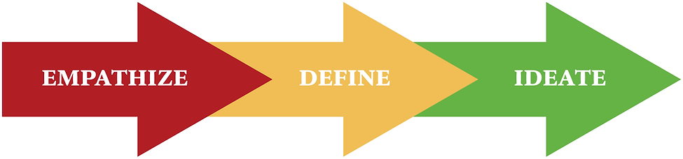 3 arrows describing the design process: Empathize, Define, Ideate