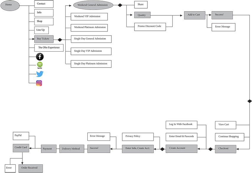 Olio Music Festival User Flow 1: Buying Tickets
