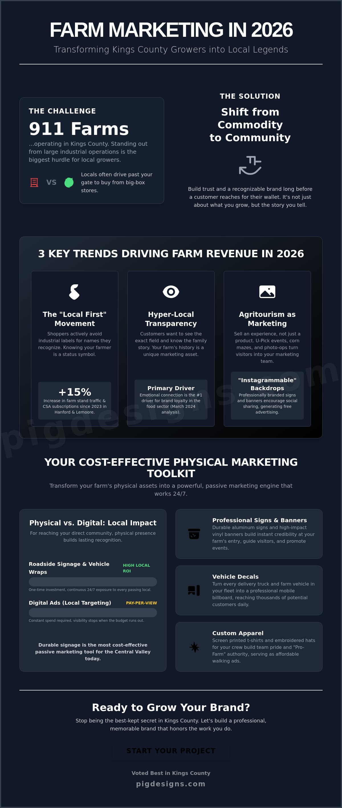 Marketing Your Farm