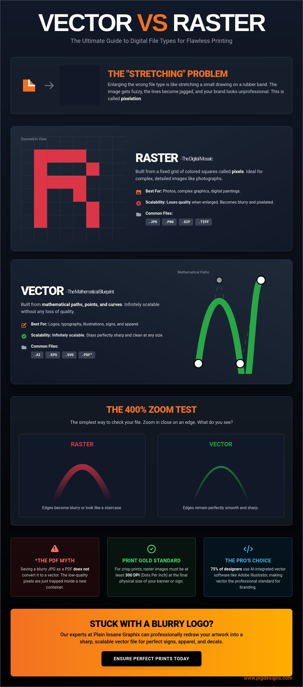 What is the Difference between a Vector or Raster File ?