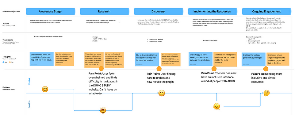 Customer Journey Mapping