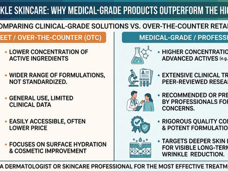 Anti-Wrinkle Skincare: Why Medical-Grade Products Outperform the High Street
