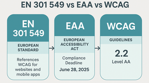 EN301549 vs. EAA vs. WCAG infographic