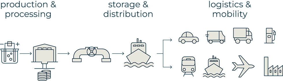 h2 value chain.png