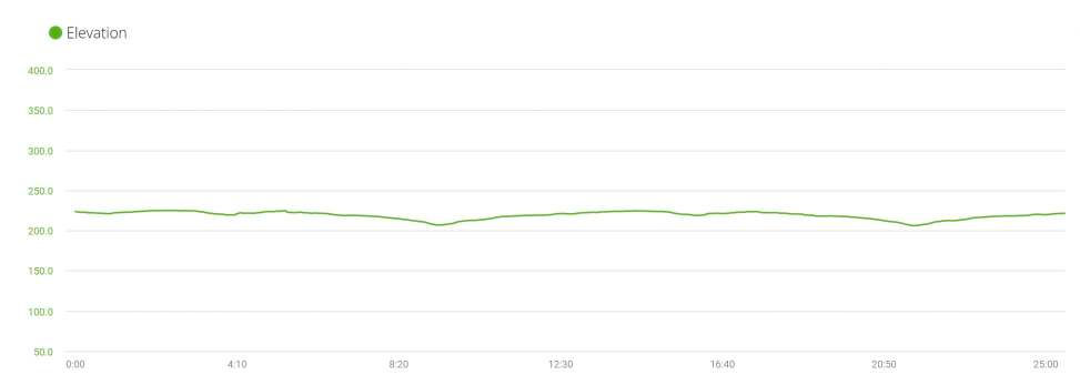 Elevation Chart
