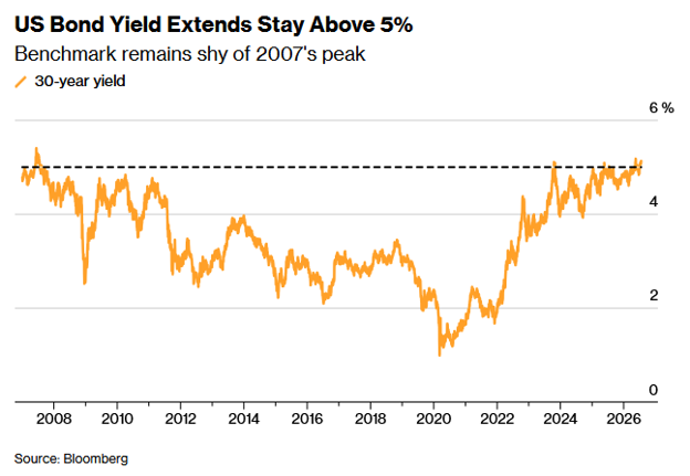 Source: Bloomberg
