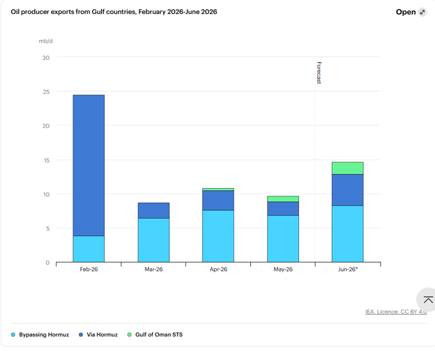 Source: IEA