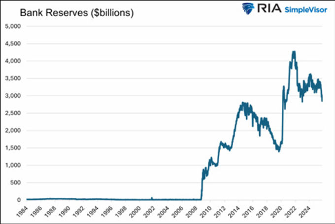 Source: Real Investment Advice