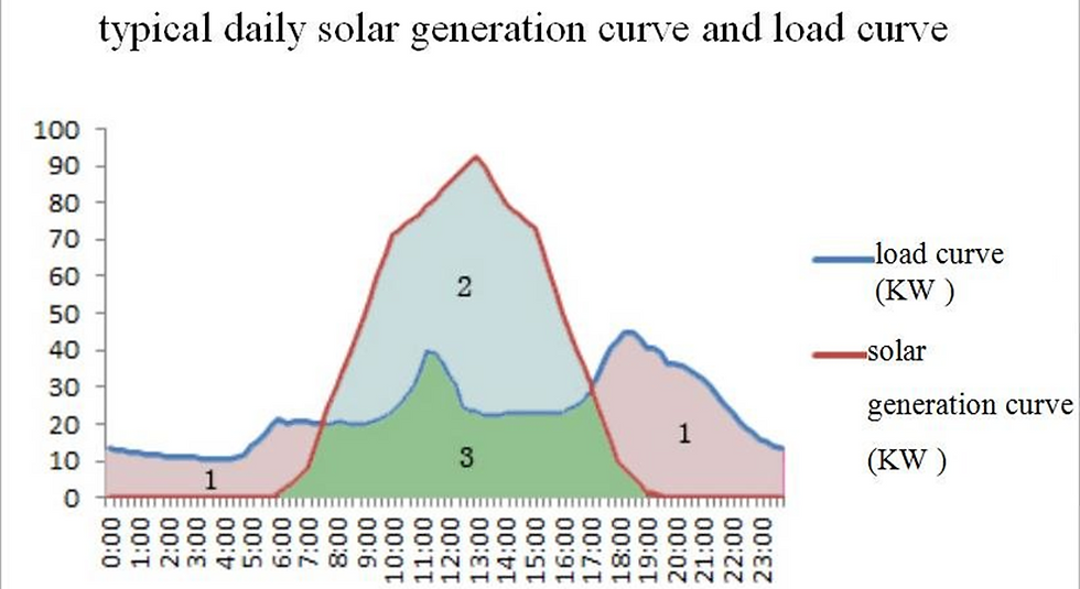 Typical daily solar generation curve and load curve chart