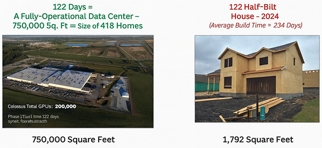 122 days to build 750K square foot data center; 122 days to half-build 1.8K square foot house
