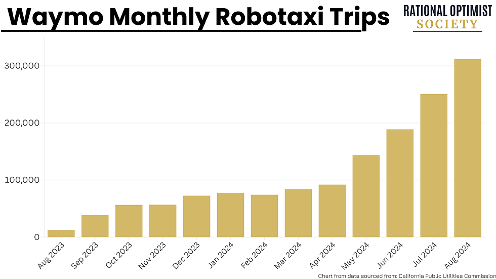Waymo Monthly Robotaxi Trips chart