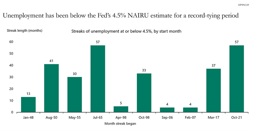 Sources: US Bureau of Labor Statistics, Apollo Chief Economist The Daily Spark | Macro and Market Insights | Apollo Global Management