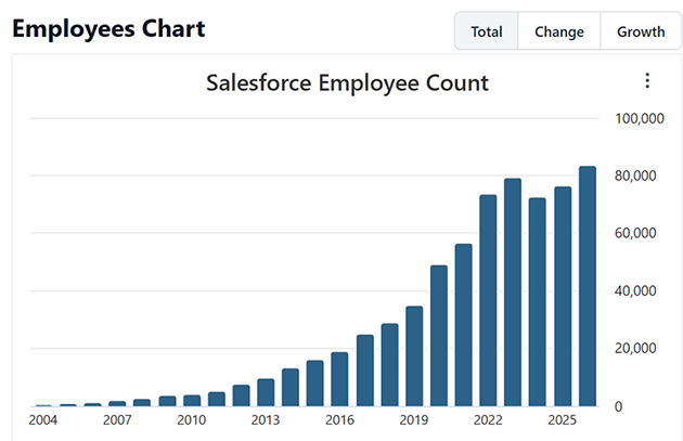 Source: Salesforce 