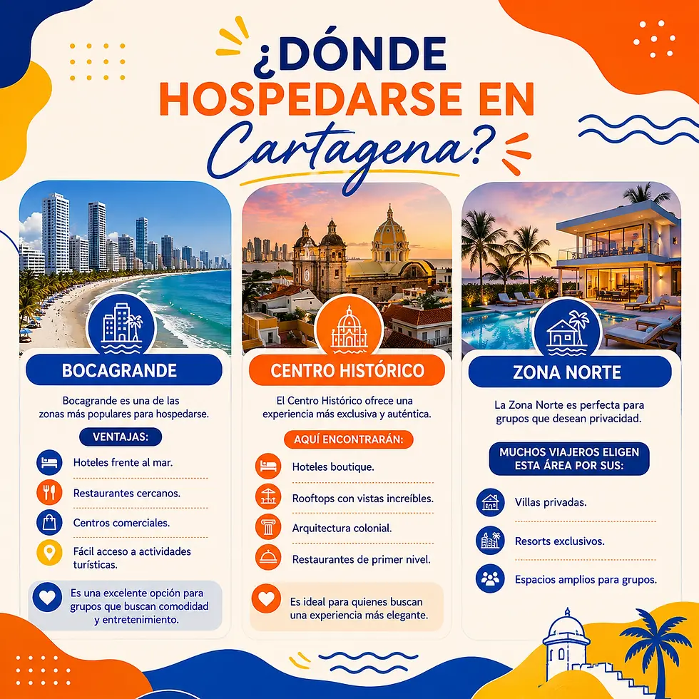 Guía visual de hospedaje para despedidas de soltera en Cartagena mostrando las zonas de Bocagrande, Centro Histórico y Zona Norte. Incluye opciones de hoteles frente al mar, hoteles boutique, villas privadas y resorts exclusivos para grupos de amigas.
