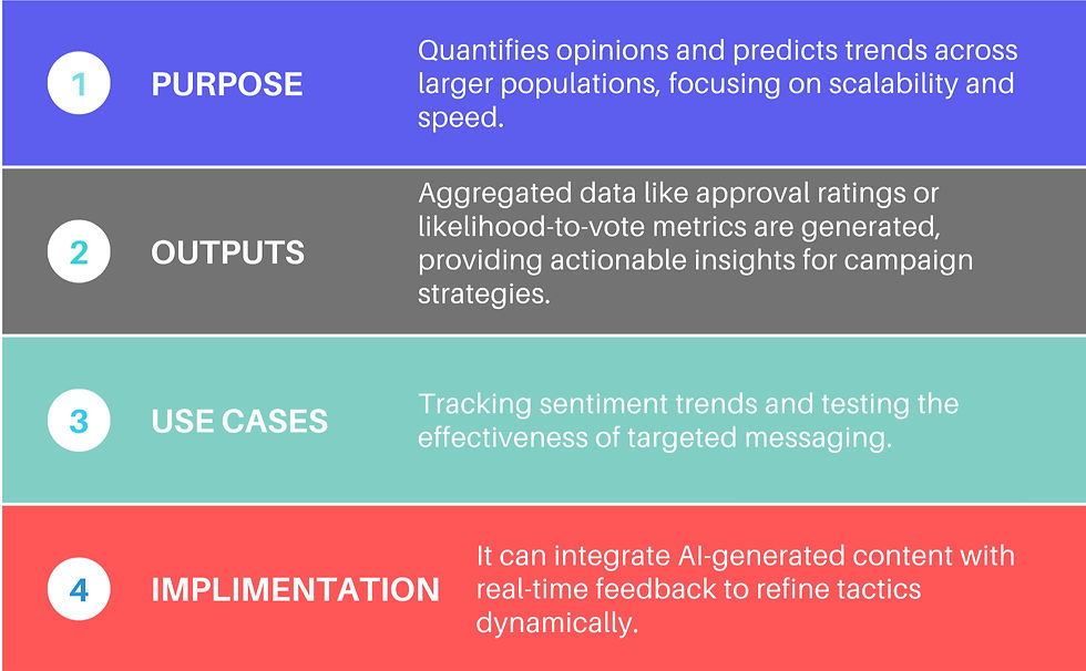 Definition and approach for synthetic polling in political campaigning