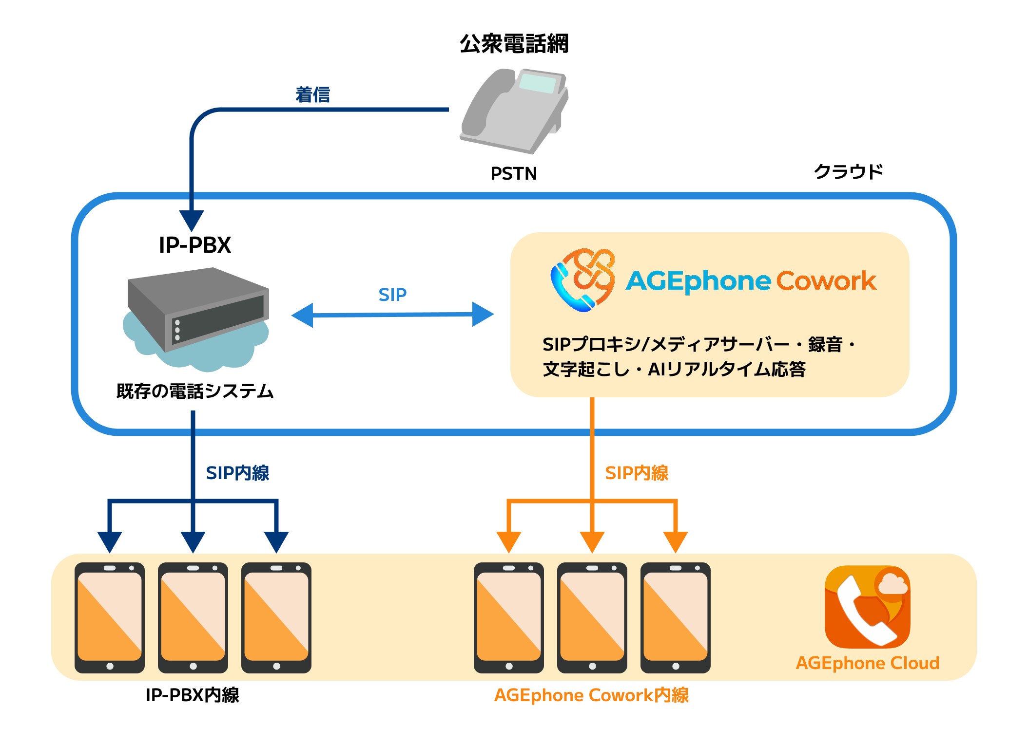 AGEphone Cowork のネットワーク構成図（PSTN・IP-PBX・AGEphone Cowork・内線スマホのSIP連携）