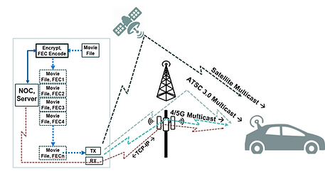 A Network Diagram Showing a Hybrid Data Architecture with Satelite, ATSC and 4/5G