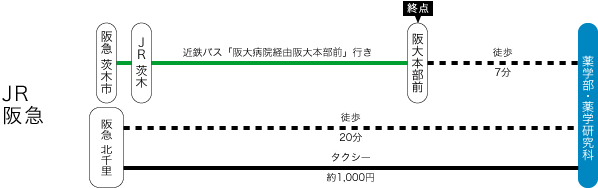 大阪大学吹田キャンパス交通アクセス（JR・阪急）