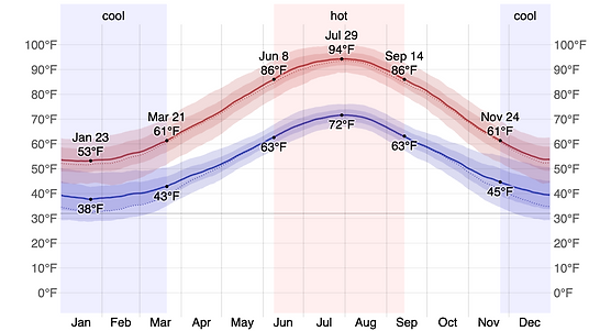 Average High and Low Temperature in İzmir 2x.png