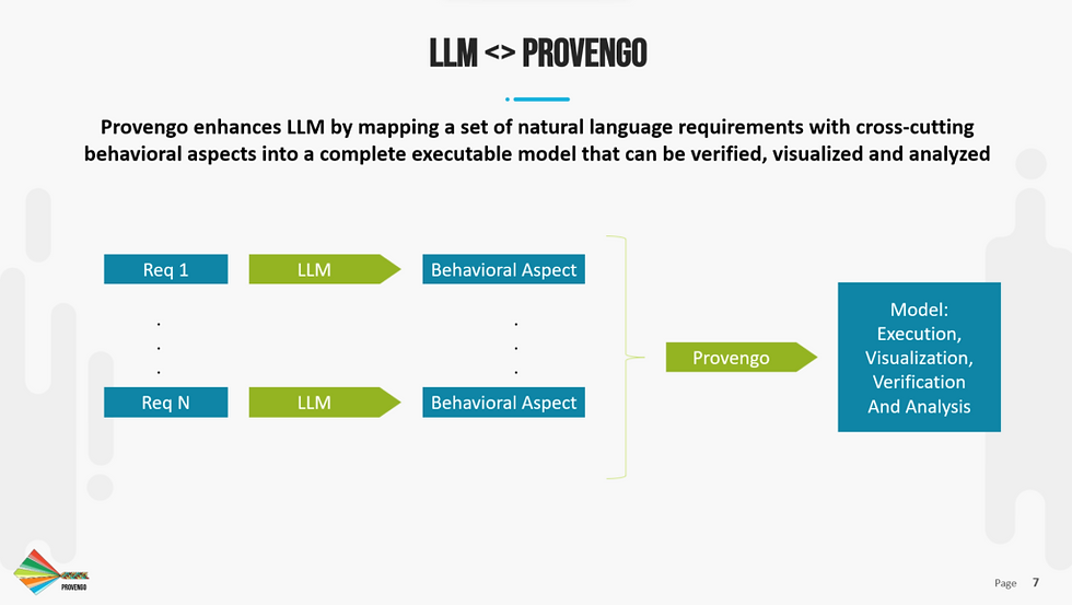 LLM Code Optimization: Provengo Meets GitHub Copilot