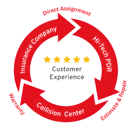 Smart Response CAT plan showing collaboration between insurance companies, collision centers, and Hi-Tech PDR