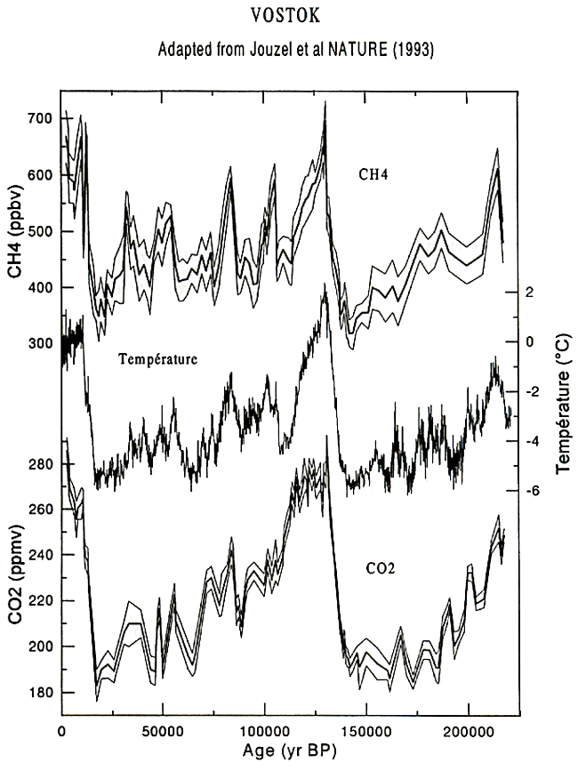 CO2 CH4 T°C et carotte de glace