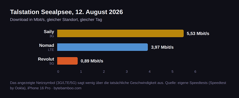 Saily, Nomad und Revolut im Speedtest an der Seealpsee-Talstation