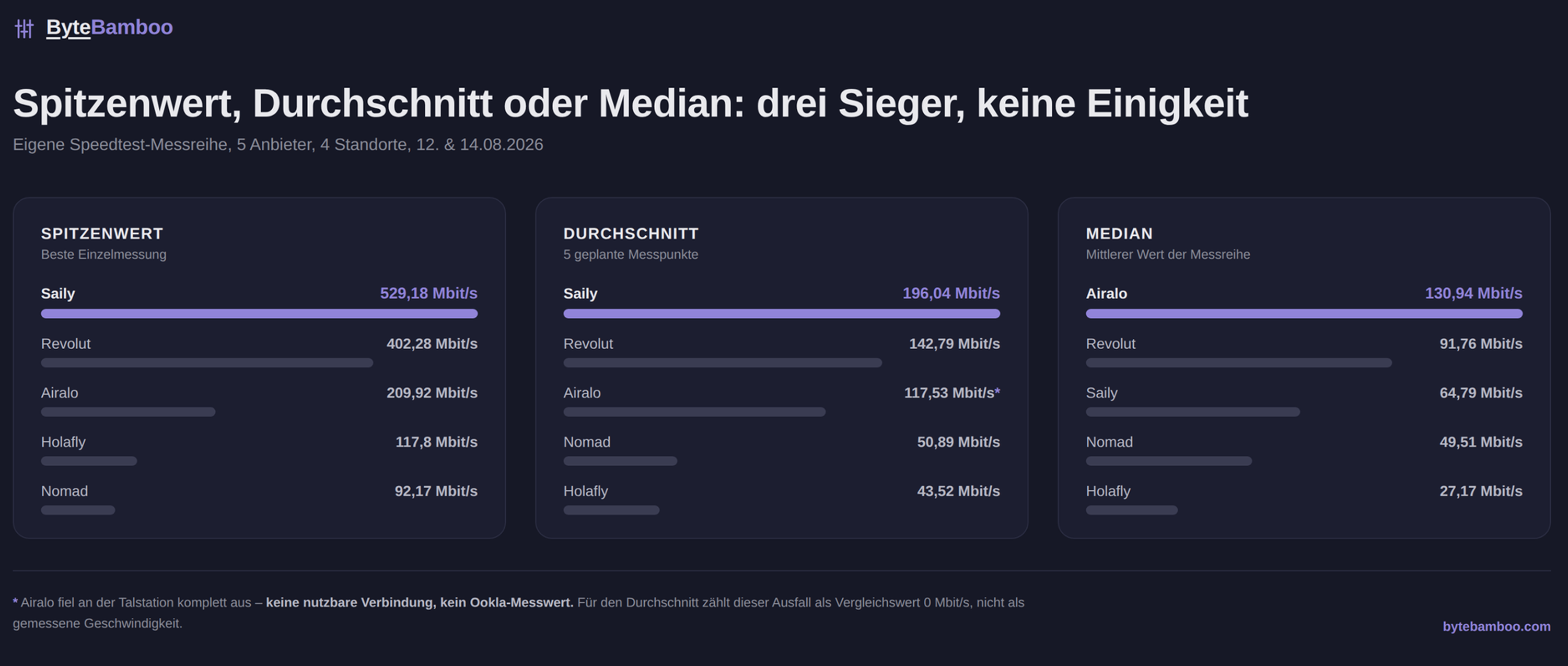 eSIM-Ranking Schweiz 2026: Saily führt bei Spitzenwert und Durchschnitt, Airalo beim Median