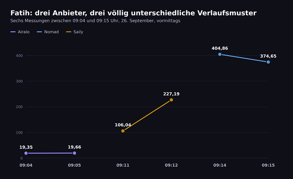 Liniendiagramm der sechs Fatih-Messungen zwischen 09:04 und 09:15 Uhr: Airalo konstant bei rund 19 Mbit/s, Saily springt von 106 auf 227 Mbit/s, Nomad bleibt zwischen 375 und 405 Mbit/s.