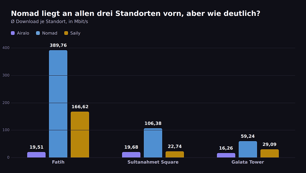 Balkendiagramm: durchschnittlicher Download von Airalo, Nomad und Saily an drei Istanbul-Standorten. Nomad führt überall, von 389,76 Mbit/s in Fatih über 106,38 Mbit/s in Sultanahmet Square bis 59,24 Mbit/s in Galata Tower.