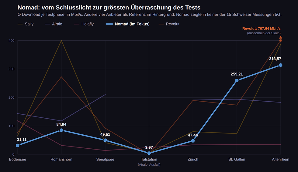 Liniendiagramm mit Nomads durchschnittlichem Download über sieben Testphasen, von 31,11 Mbit/s am Bodensee über einen Tiefpunkt an der Talstation bis 259,21 Mbit/s in St. Gallen und 313,57 Mbit/s in Altenrhein, die vier anderen Anbieter als dezente Referenzlinien im Hintergrund