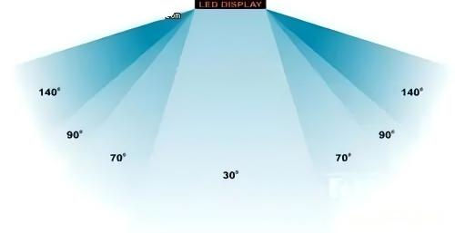 Simplified diagram of LED display viewing angle range.