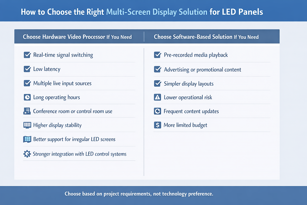 How to choose between hardware and software multi-screen solutions for LED display projects based on application needs, latency, stability, and content type.