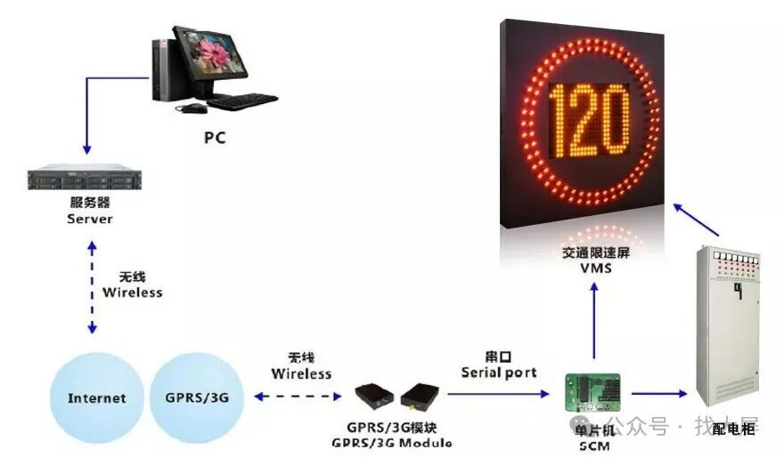 Traffic LED Display Control System Architecture