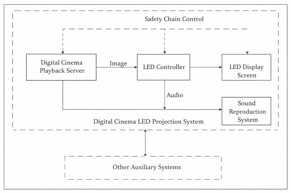 Figure 2. Simplified system architecture of a digital cinema LED projection system, showing the image, audio, and safety control paths.