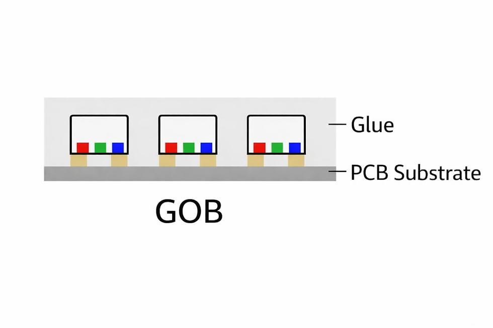 Figure 3. GOB Protective Layer Applied Over LED Devices
