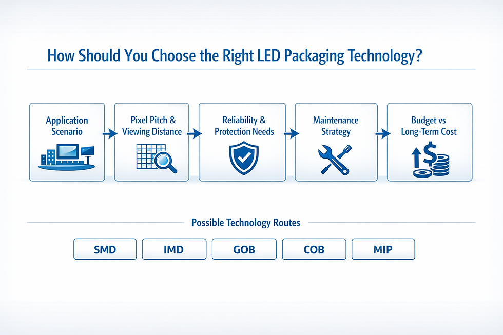 Figure 4. Main Decision Factors for Choosing the Right LED Packaging Technology