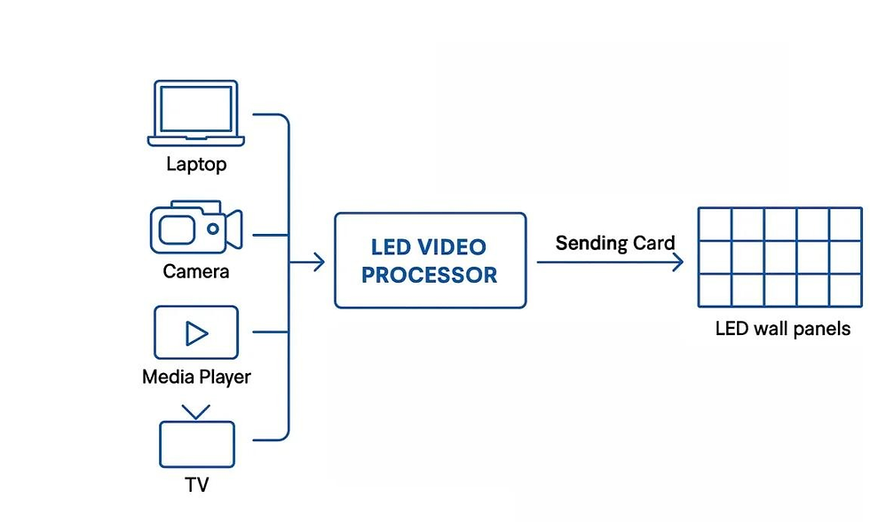 Typical signal flow of a small pixel pitch LED display system